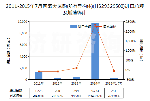 2011-2015年7月四氫大麻酚(所有異構體)(HS29329500)進口總額及增速統(tǒng)計 2011-2015年7月四氫大麻酚(所有異構體)(HS29329500)進口總額及增速統(tǒng)計